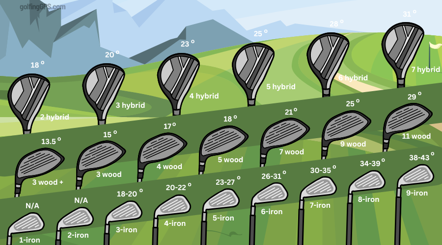 Types of Clubs and Their Standard Loft Angles